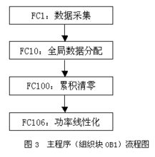 plc和現場總線在工廠監測系統中的應用